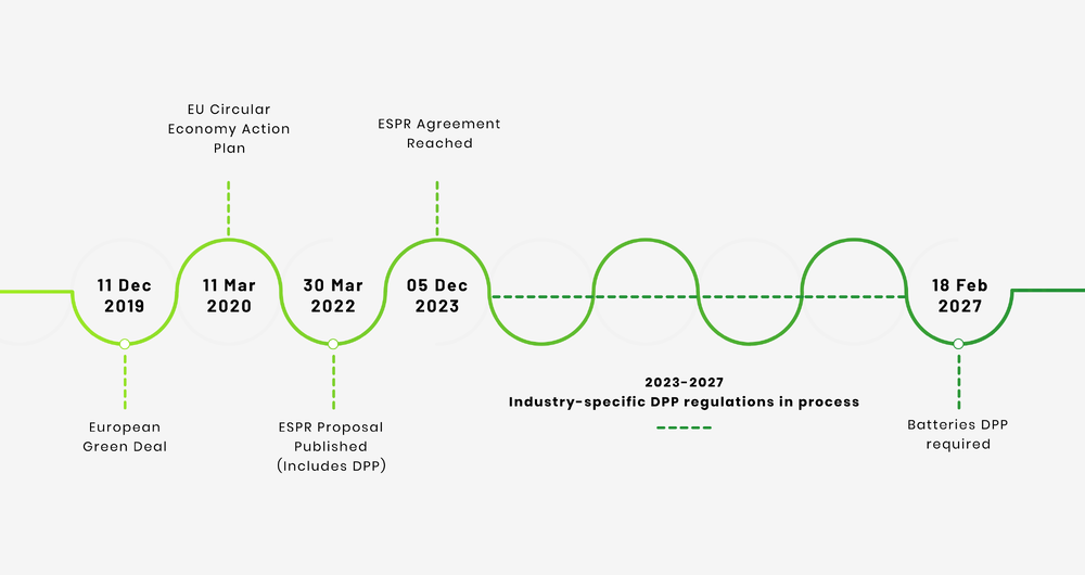 DPP Data Requirements